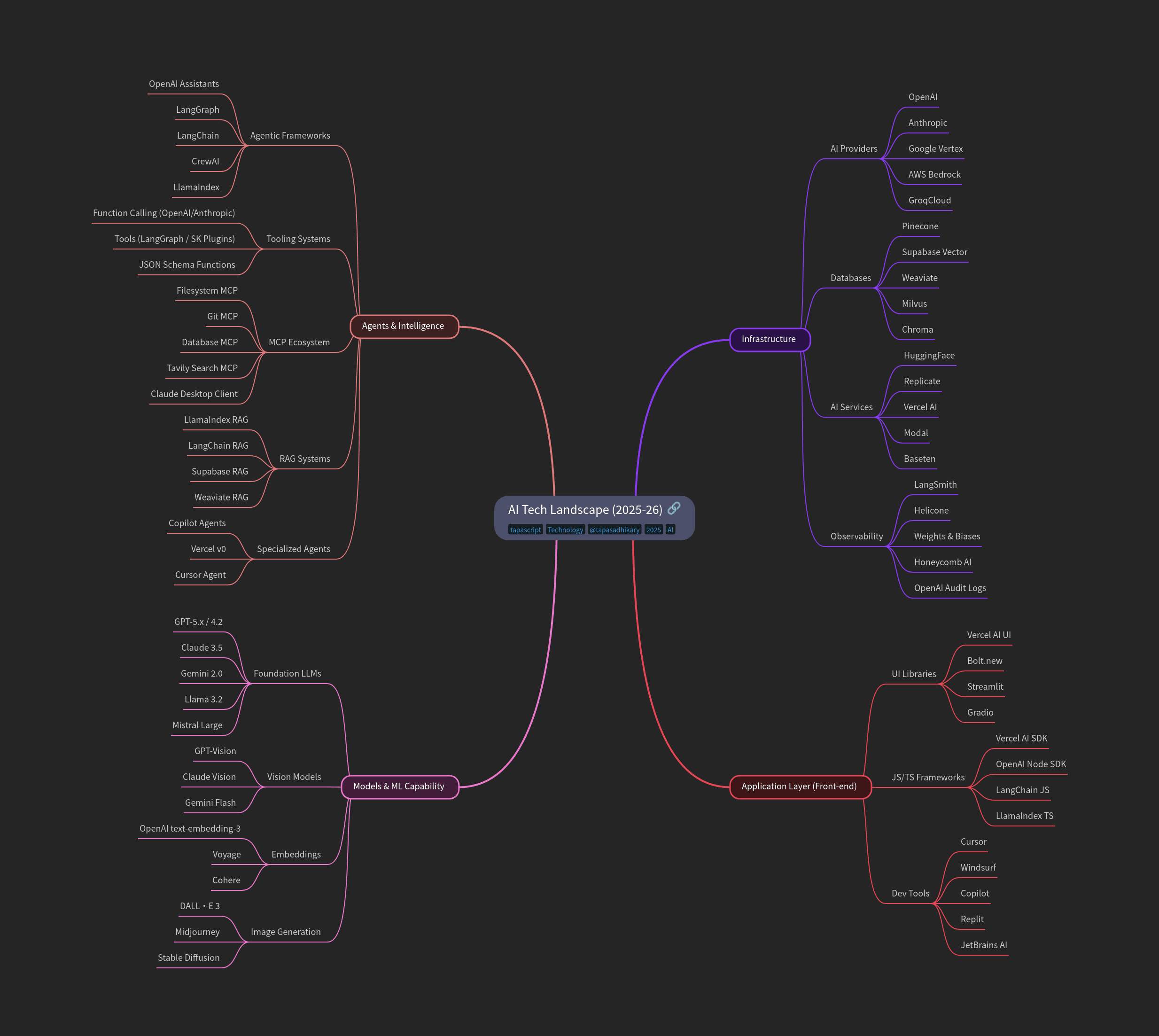 AI Tech Landscape