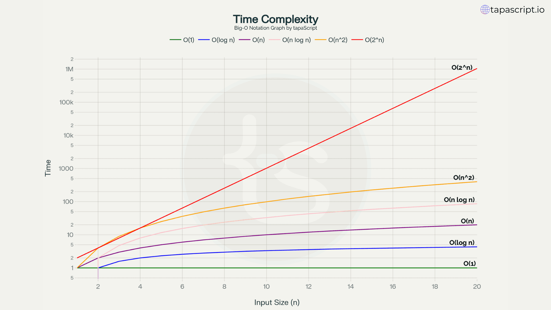 Big-O Notations: Time Complexity